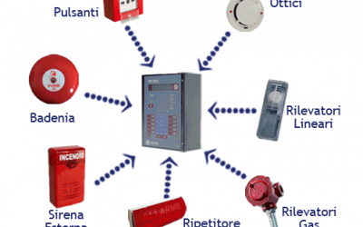 Impianti di rilevazione incendi